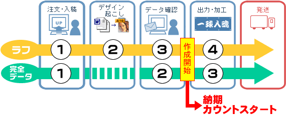 納期の始まり