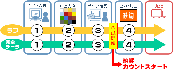 オリジナルマット納期の始まり