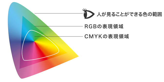人が見ることができる色よりもRGBで表現できる色の範囲の方が狭く、CMYKで表現できる色はさらにRGBよりも色の範囲が狭いです。